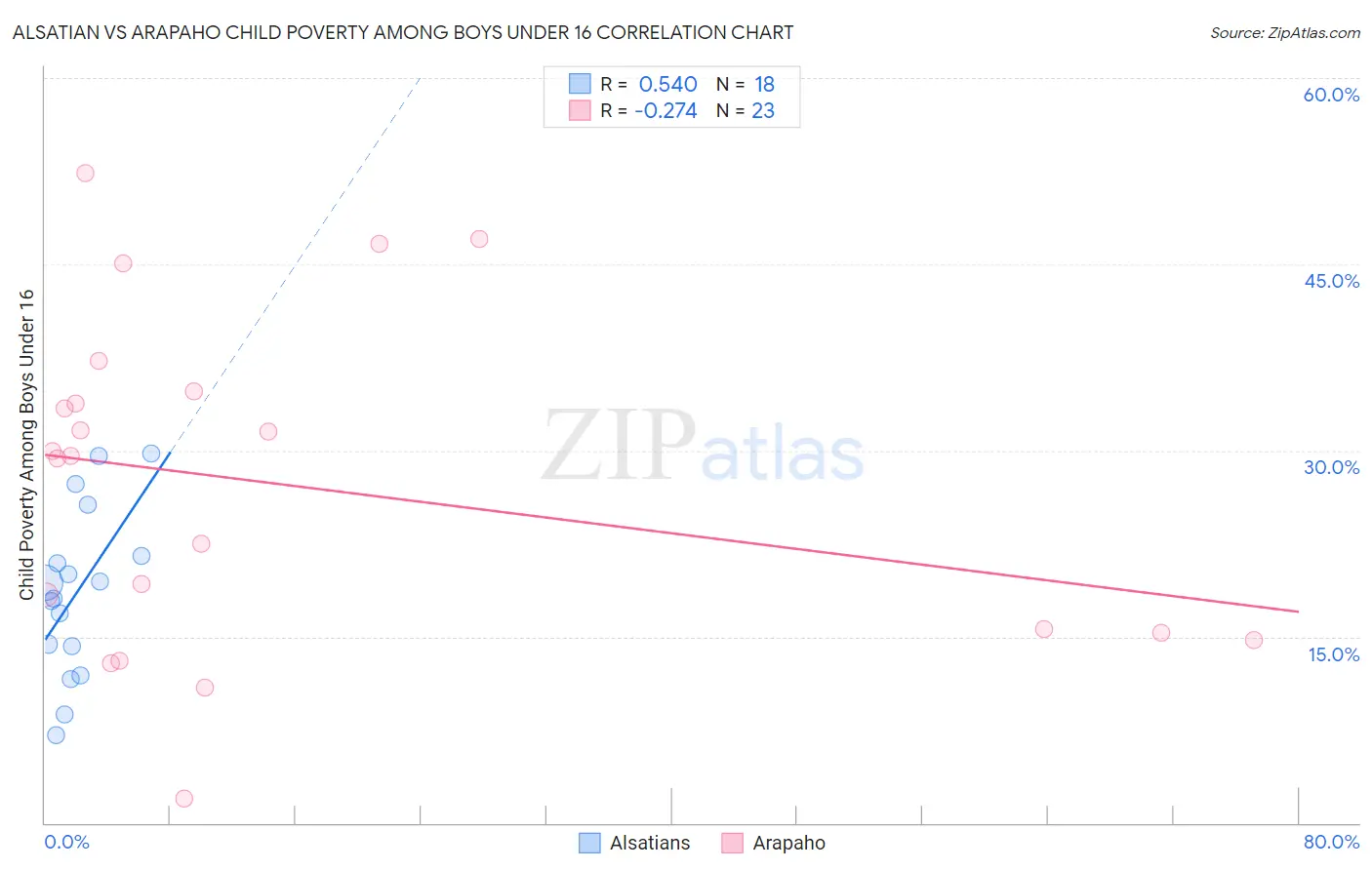Alsatian vs Arapaho Child Poverty Among Boys Under 16