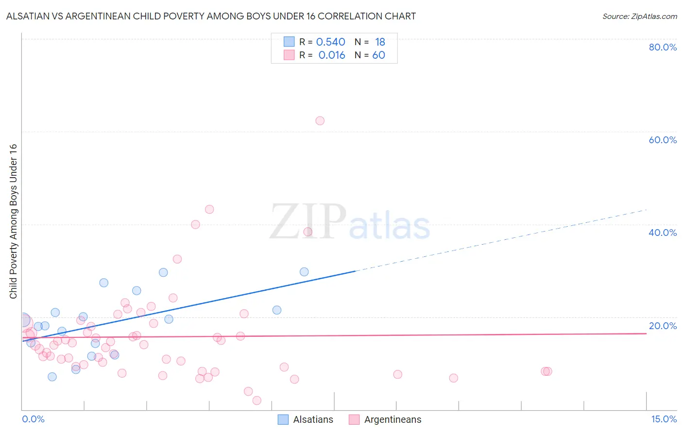Alsatian vs Argentinean Child Poverty Among Boys Under 16