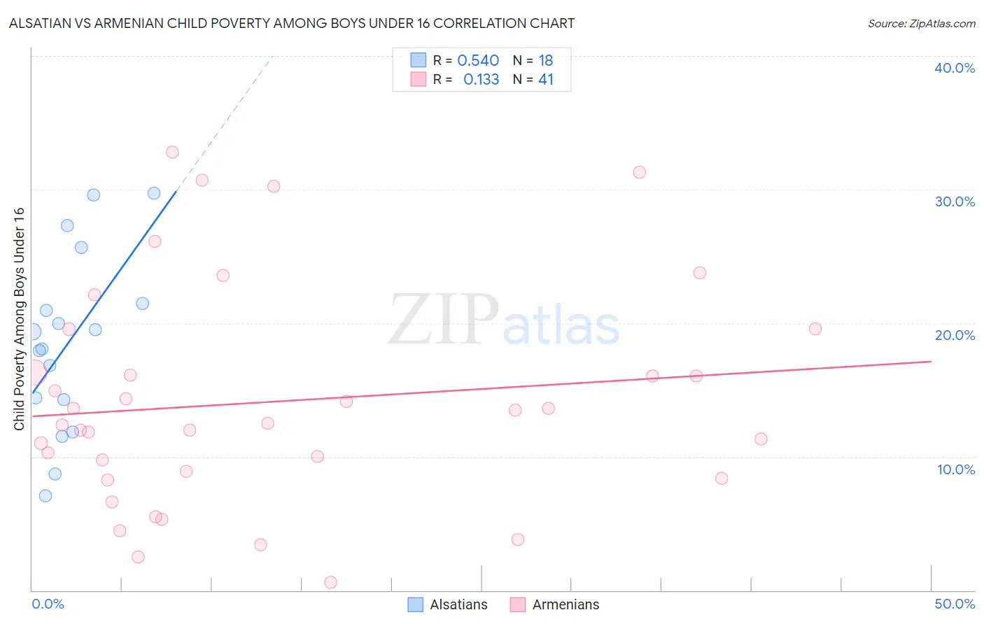 Alsatian vs Armenian Child Poverty Among Boys Under 16