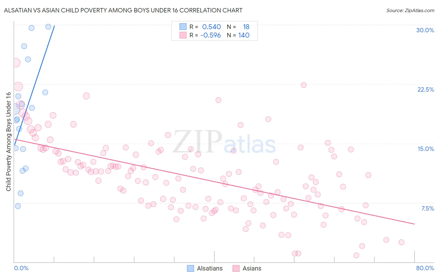 Alsatian vs Asian Child Poverty Among Boys Under 16