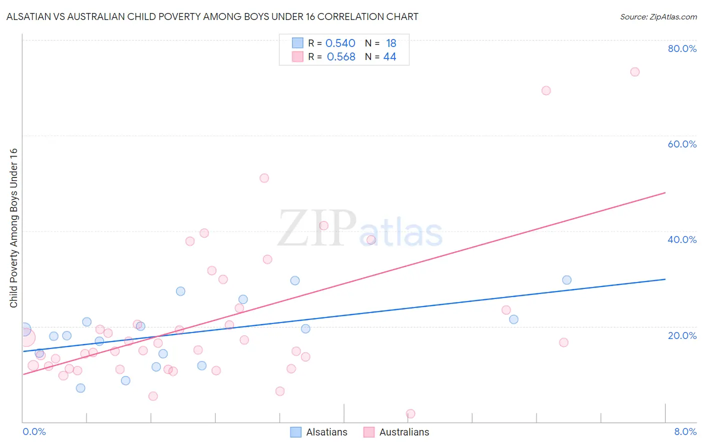 Alsatian vs Australian Child Poverty Among Boys Under 16