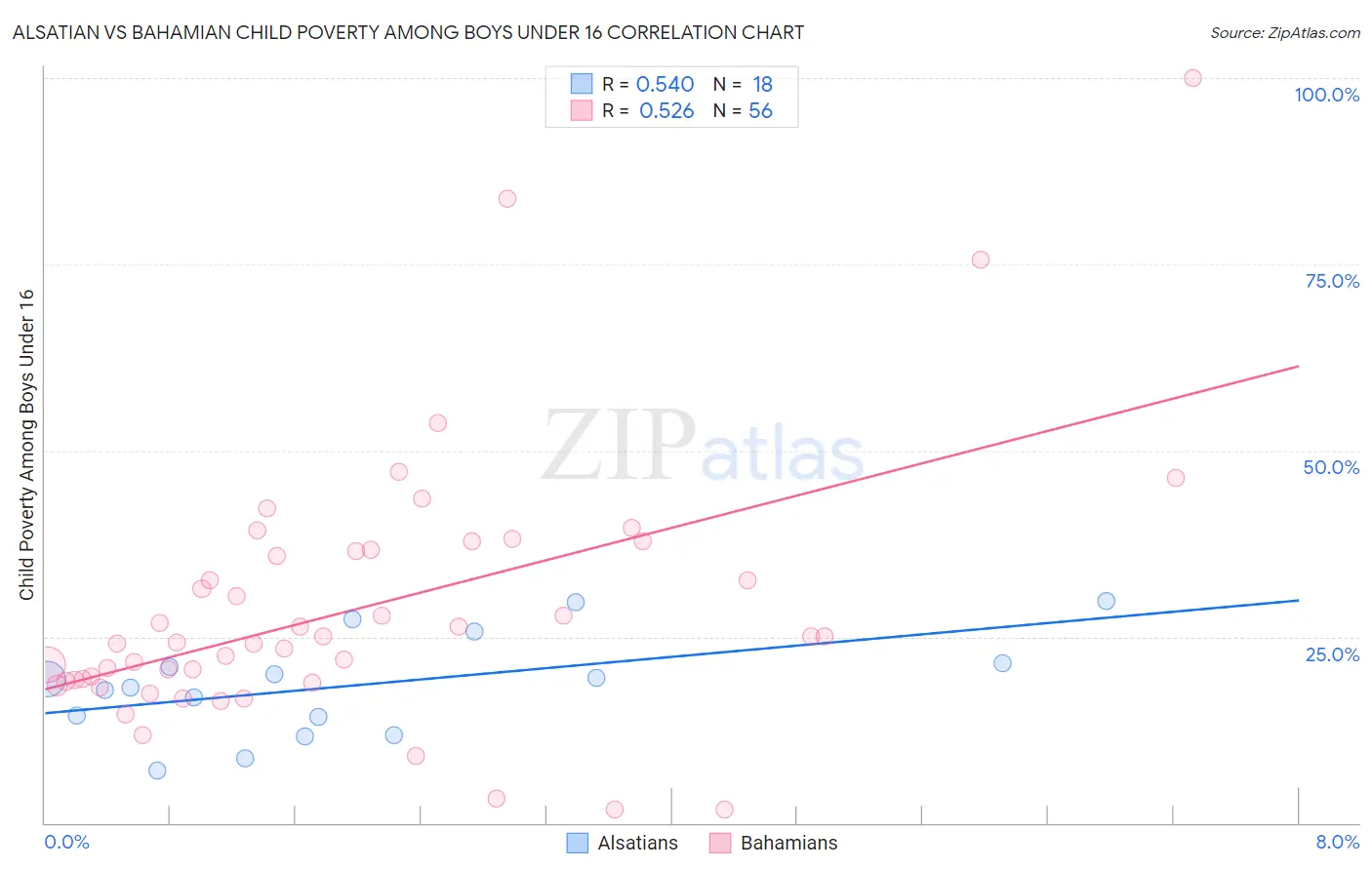 Alsatian vs Bahamian Child Poverty Among Boys Under 16