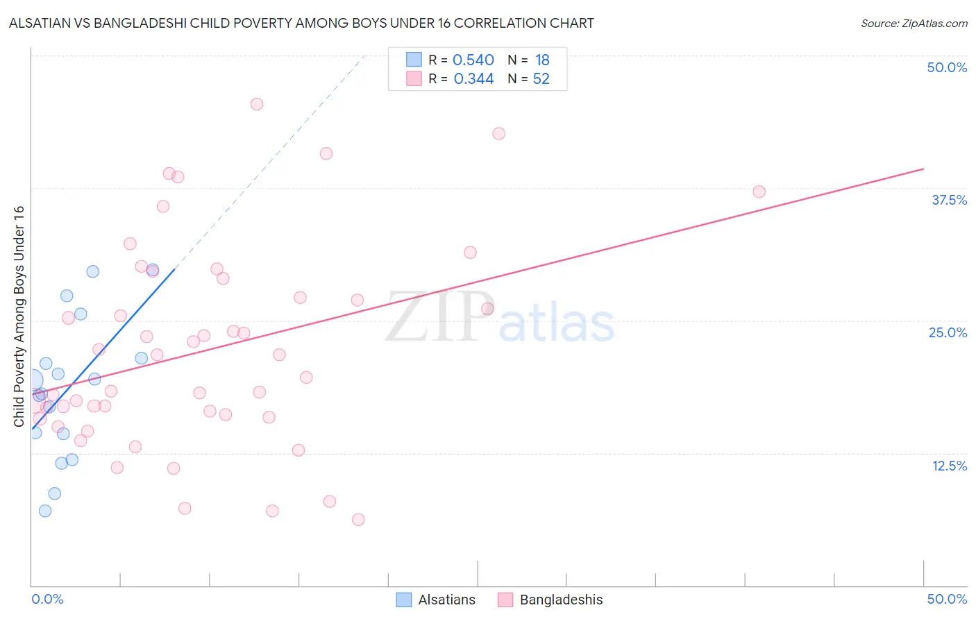 Alsatian vs Bangladeshi Child Poverty Among Boys Under 16