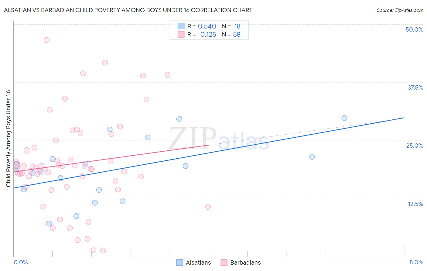Alsatian vs Barbadian Child Poverty Among Boys Under 16