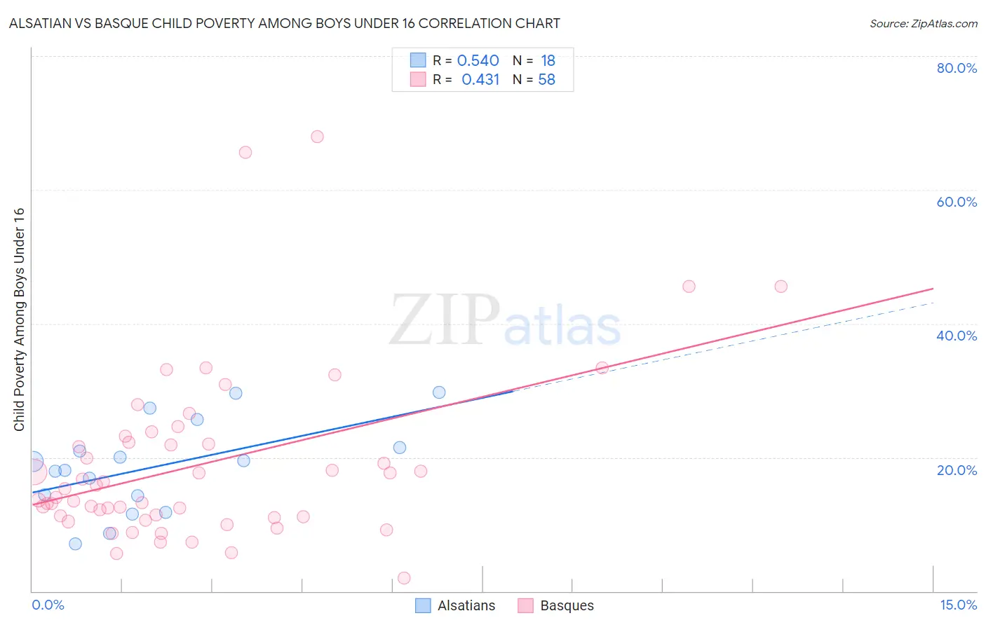 Alsatian vs Basque Child Poverty Among Boys Under 16