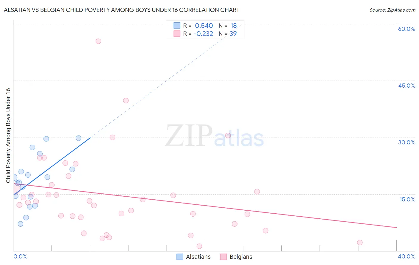 Alsatian vs Belgian Child Poverty Among Boys Under 16