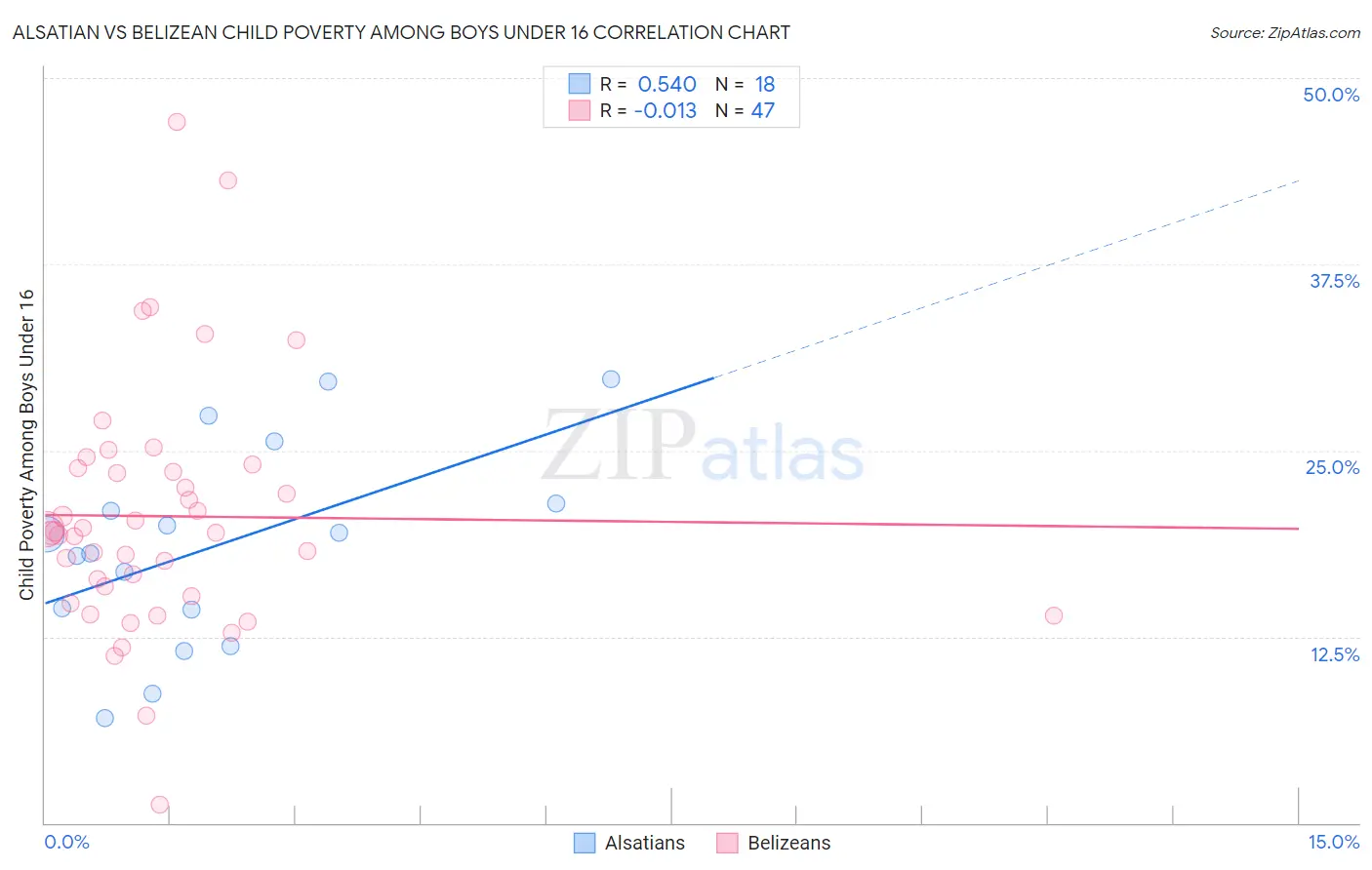 Alsatian vs Belizean Child Poverty Among Boys Under 16