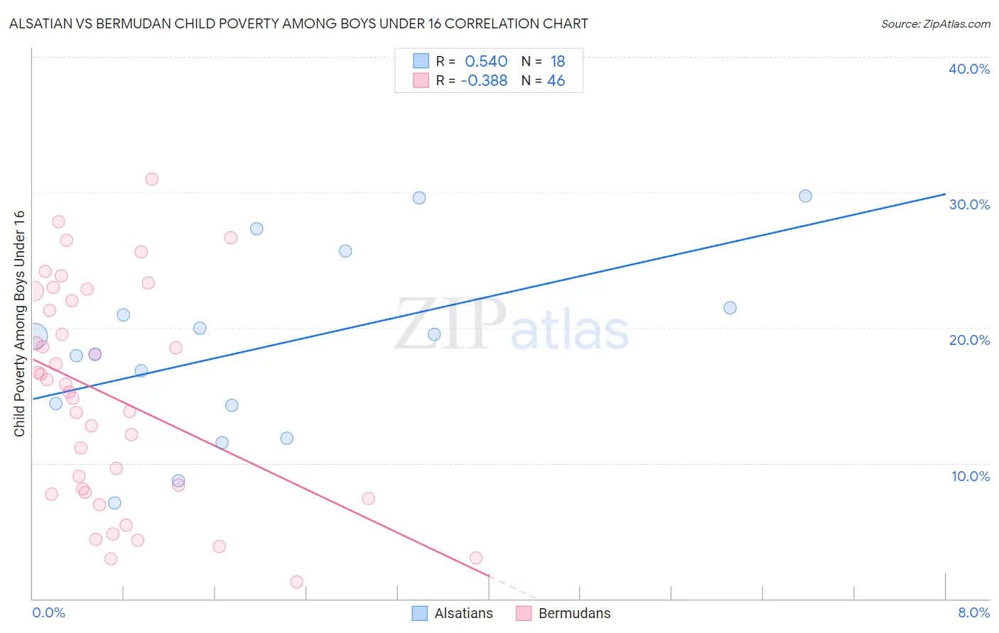 Alsatian vs Bermudan Child Poverty Among Boys Under 16