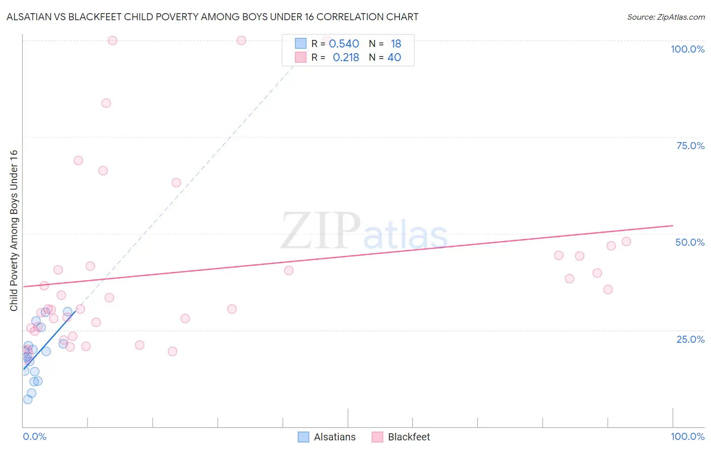 Alsatian vs Blackfeet Child Poverty Among Boys Under 16