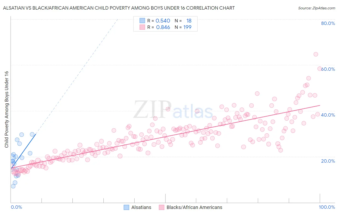 Alsatian vs Black/African American Child Poverty Among Boys Under 16