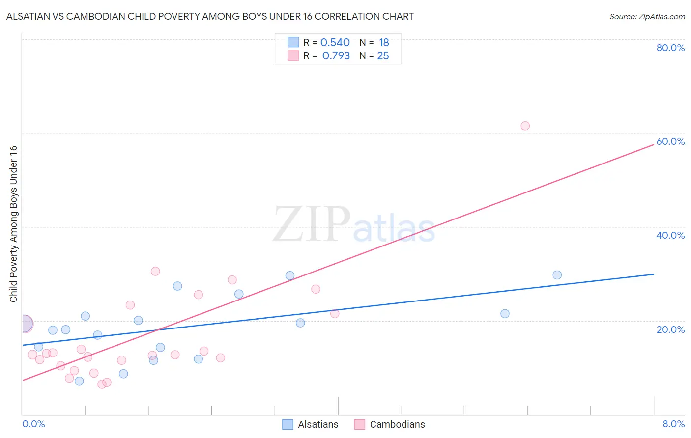 Alsatian vs Cambodian Child Poverty Among Boys Under 16