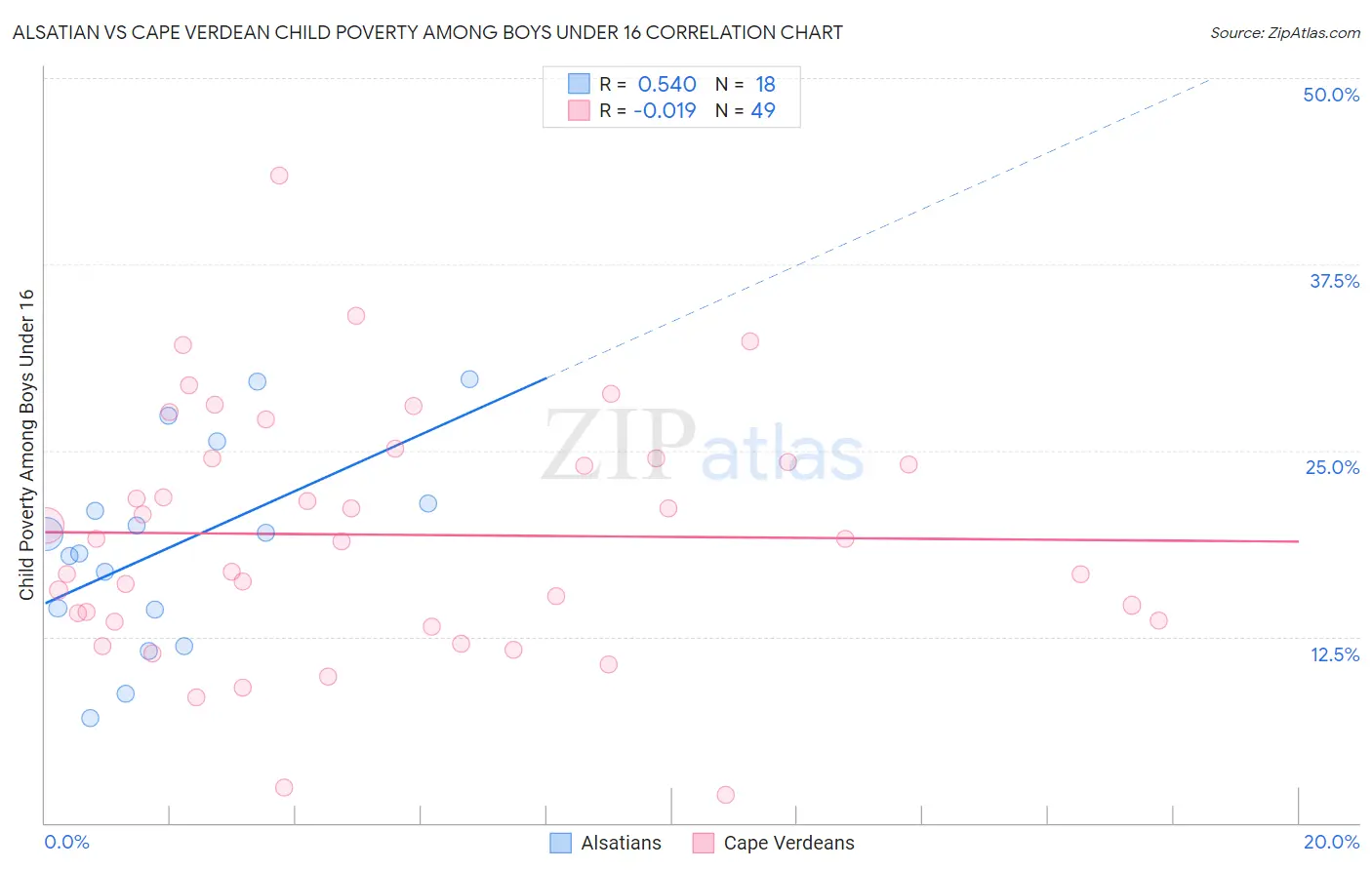 Alsatian vs Cape Verdean Child Poverty Among Boys Under 16