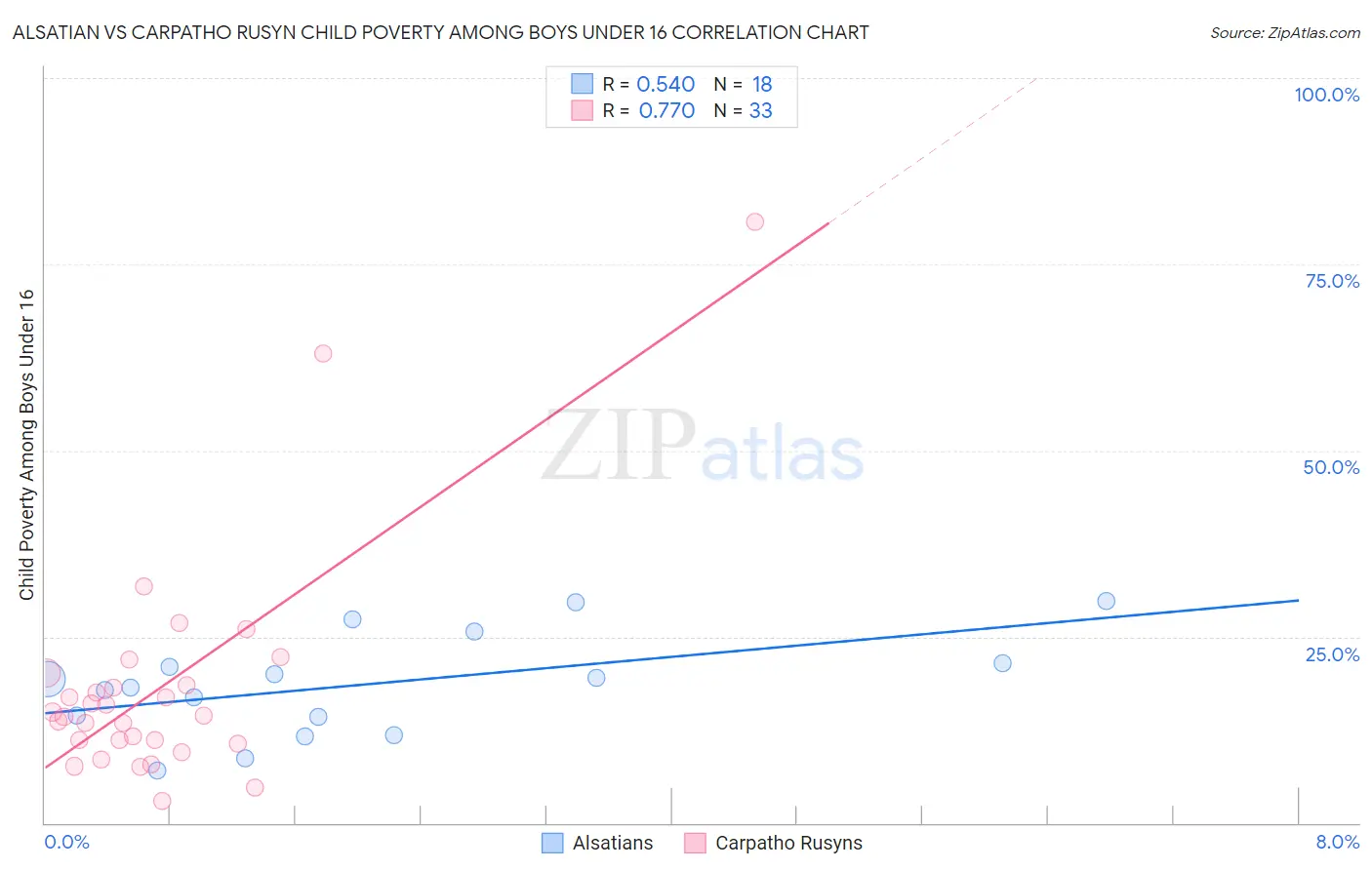 Alsatian vs Carpatho Rusyn Child Poverty Among Boys Under 16