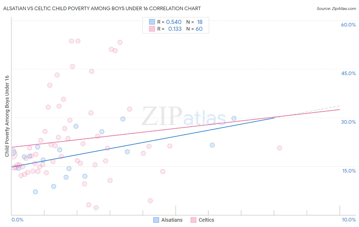Alsatian vs Celtic Child Poverty Among Boys Under 16