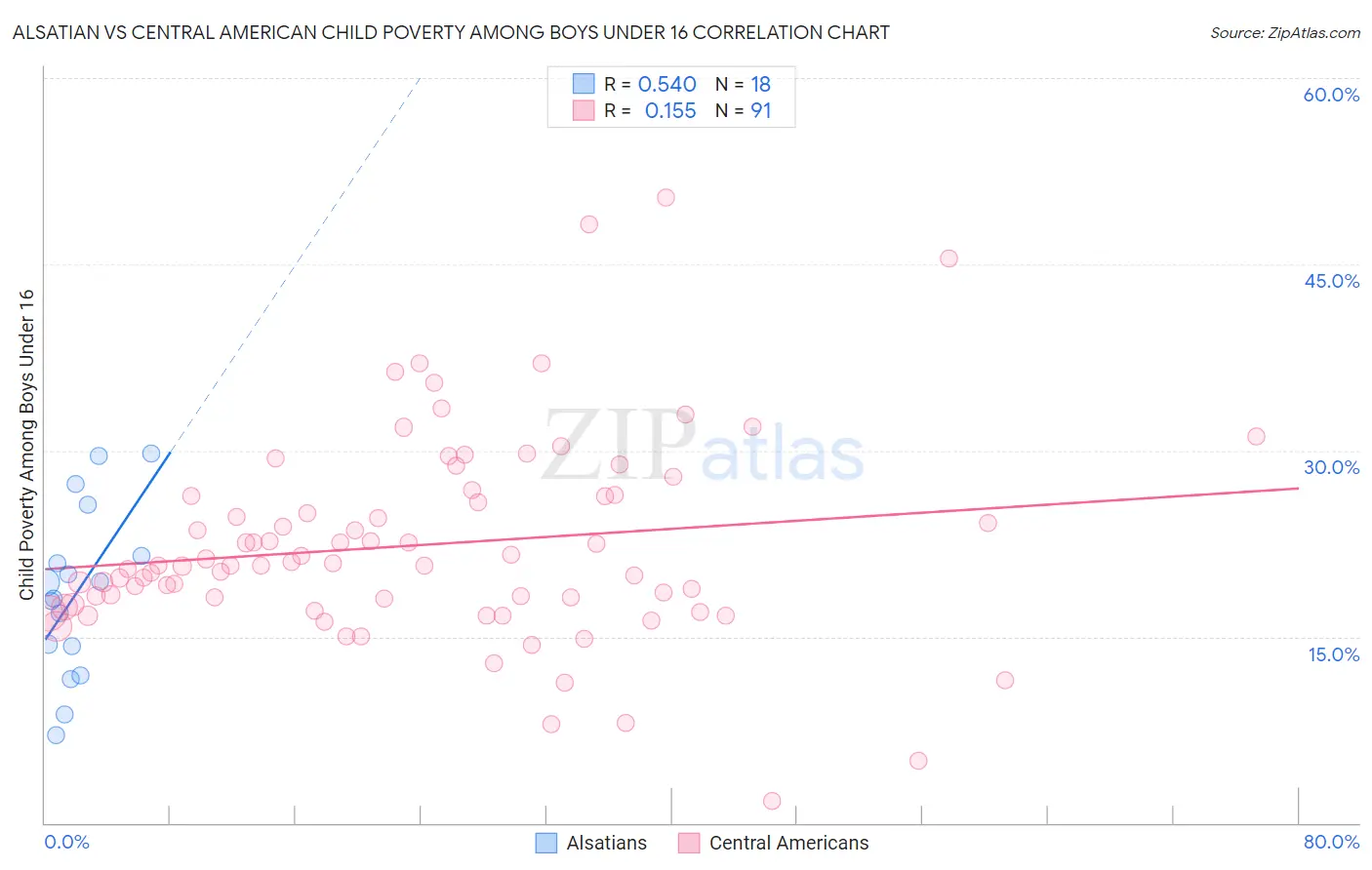 Alsatian vs Central American Child Poverty Among Boys Under 16