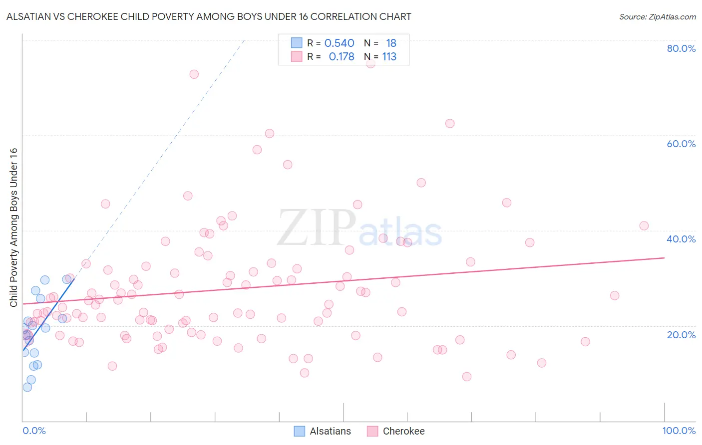 Alsatian vs Cherokee Child Poverty Among Boys Under 16