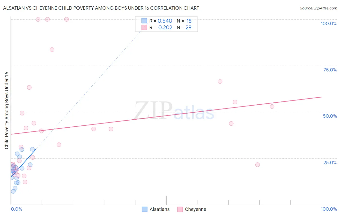Alsatian vs Cheyenne Child Poverty Among Boys Under 16