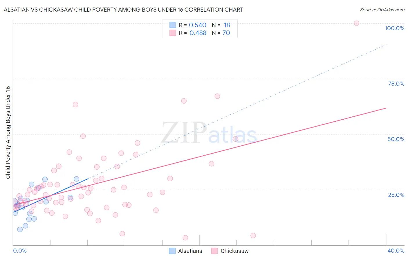Alsatian vs Chickasaw Child Poverty Among Boys Under 16