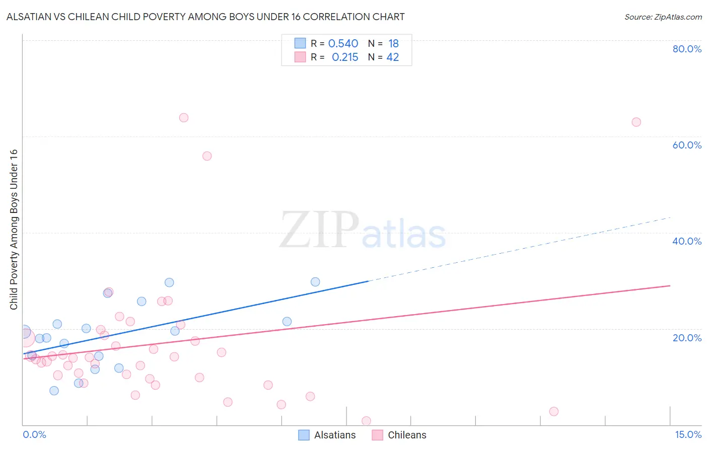 Alsatian vs Chilean Child Poverty Among Boys Under 16