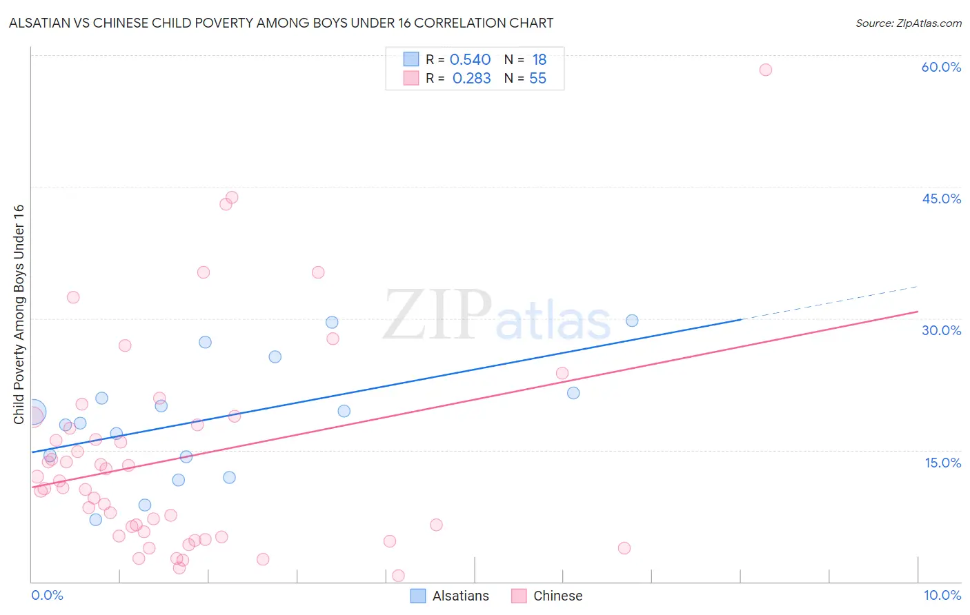 Alsatian vs Chinese Child Poverty Among Boys Under 16