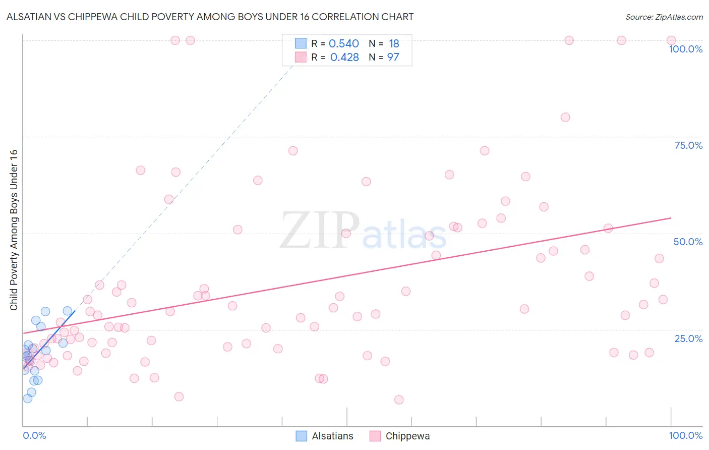 Alsatian vs Chippewa Child Poverty Among Boys Under 16