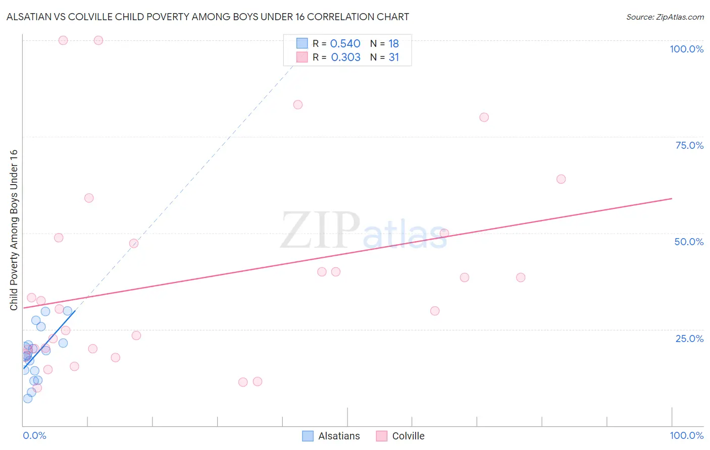Alsatian vs Colville Child Poverty Among Boys Under 16