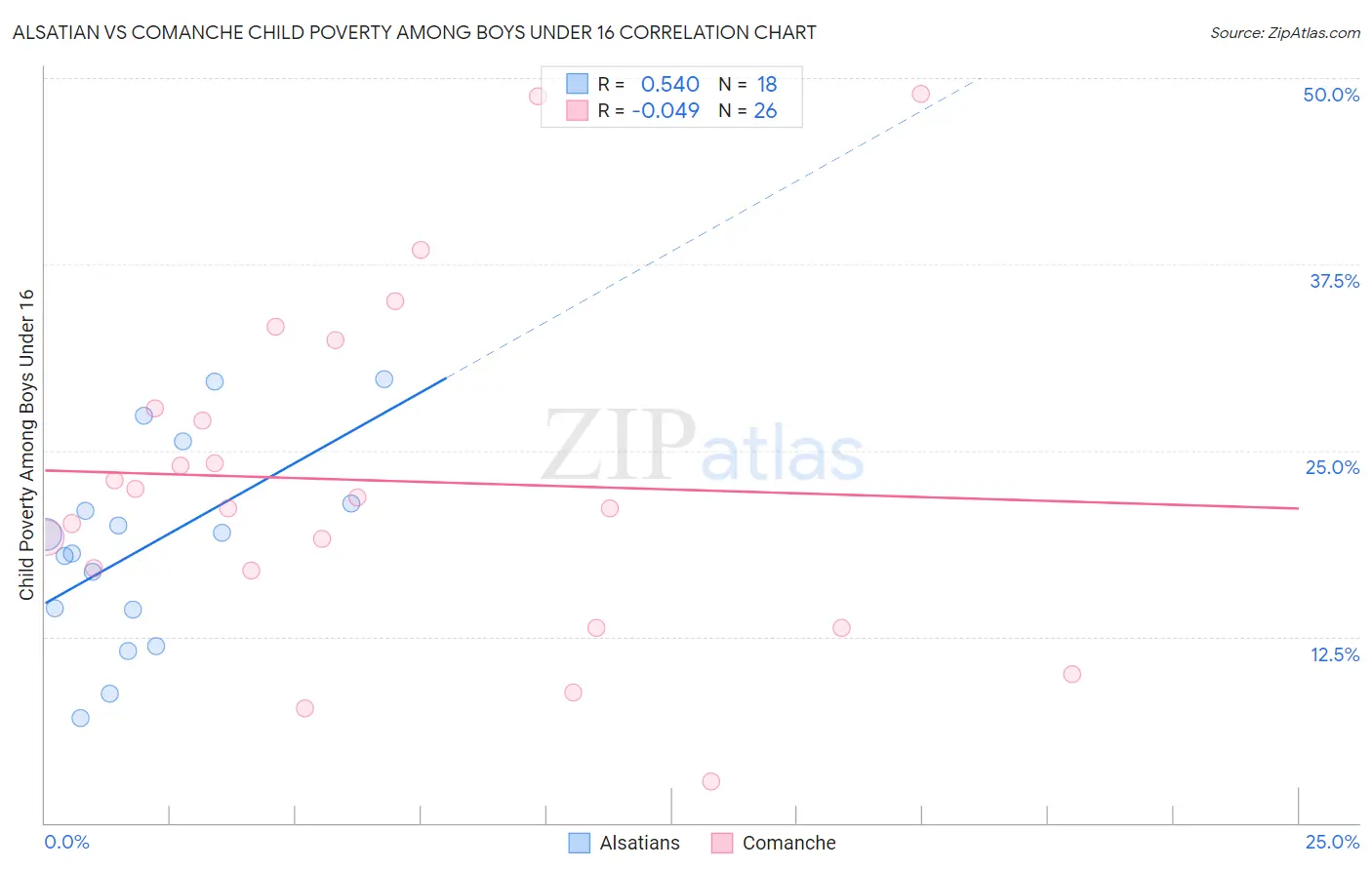 Alsatian vs Comanche Child Poverty Among Boys Under 16