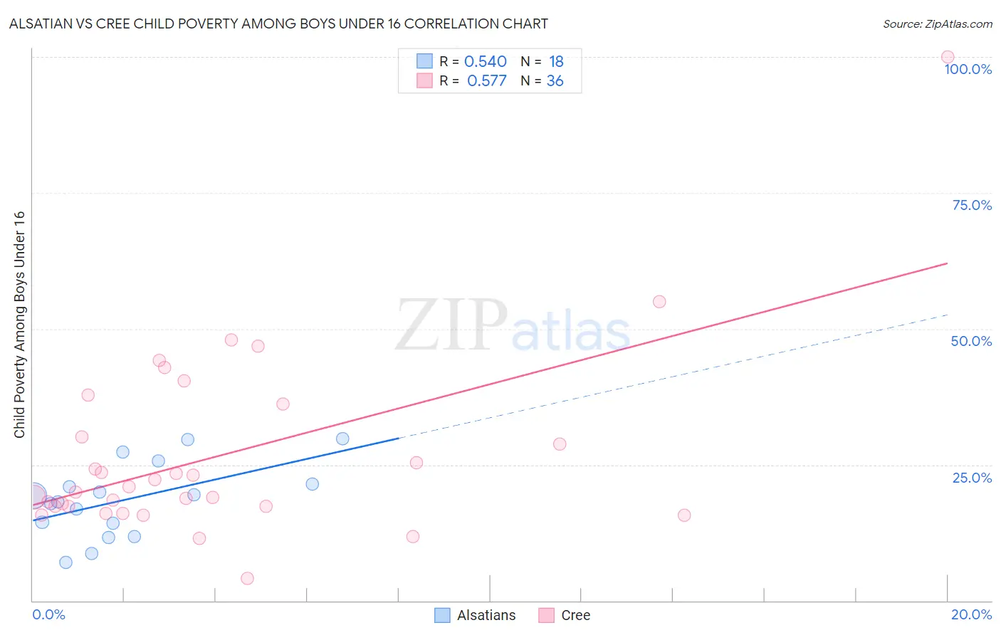 Alsatian vs Cree Child Poverty Among Boys Under 16