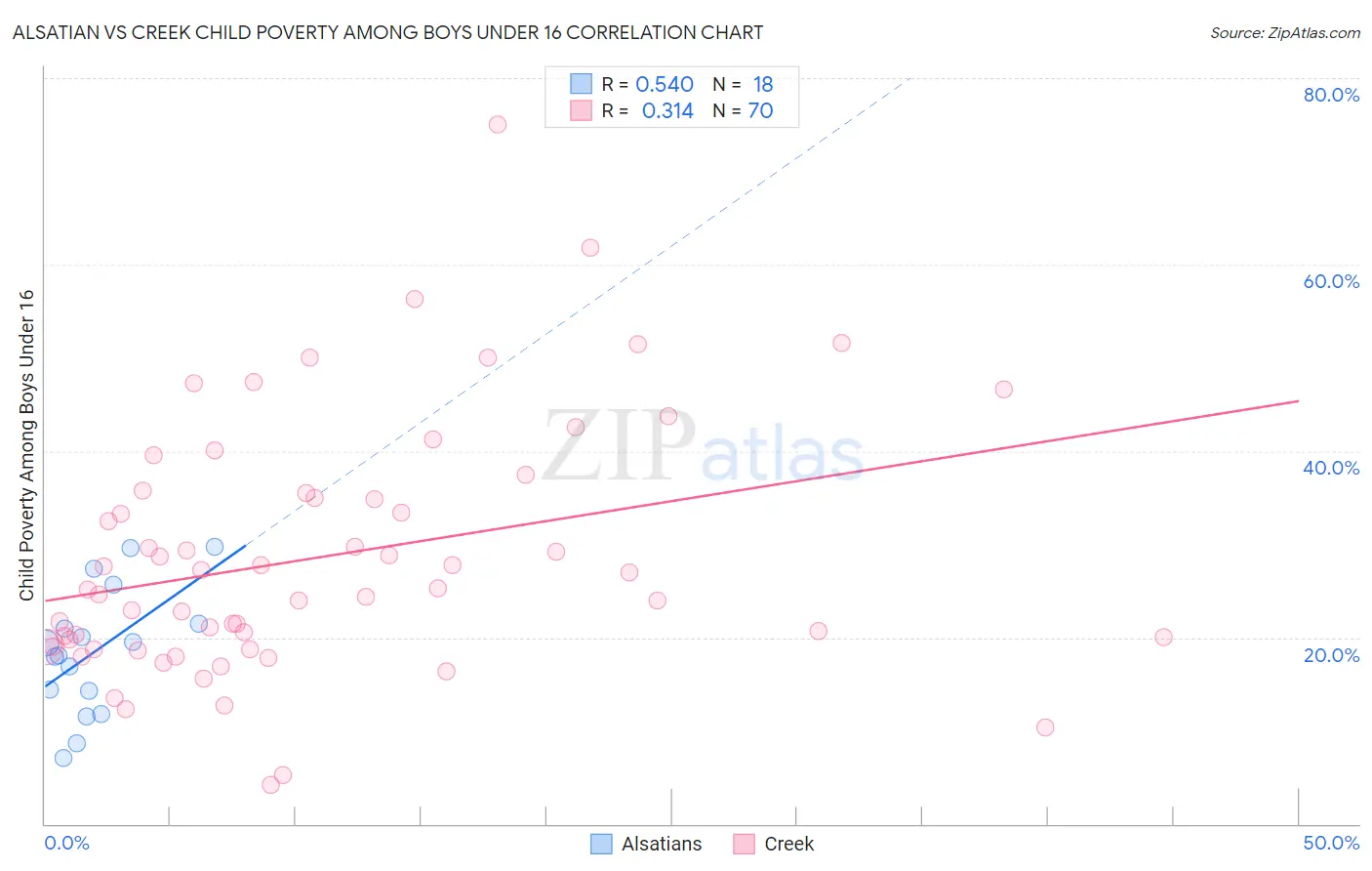 Alsatian vs Creek Child Poverty Among Boys Under 16