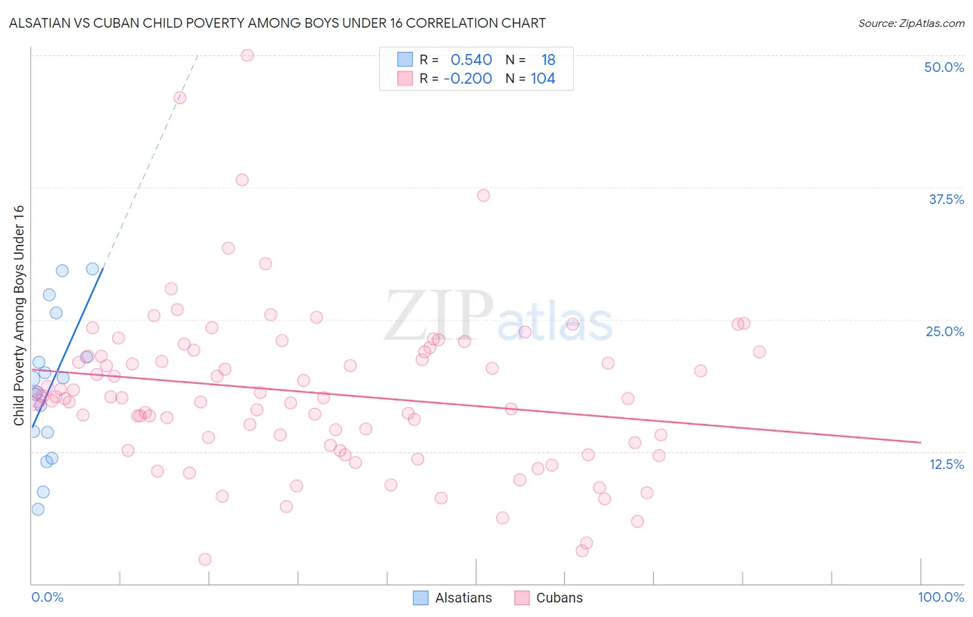Alsatian vs Cuban Child Poverty Among Boys Under 16