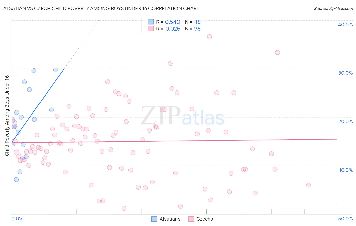 Alsatian vs Czech Child Poverty Among Boys Under 16