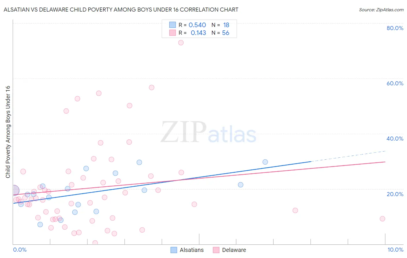 Alsatian vs Delaware Child Poverty Among Boys Under 16