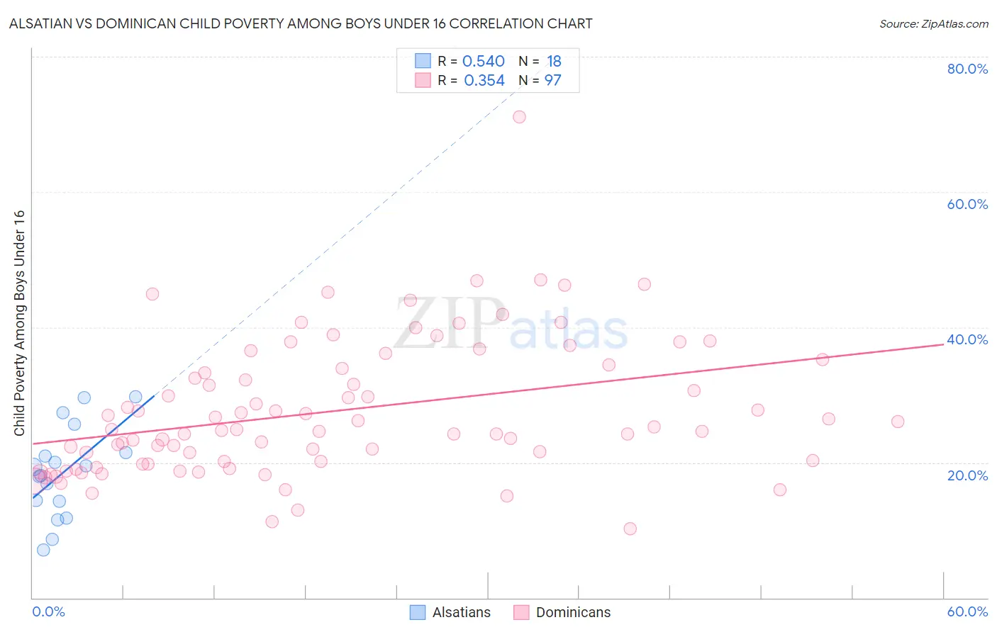 Alsatian vs Dominican Child Poverty Among Boys Under 16