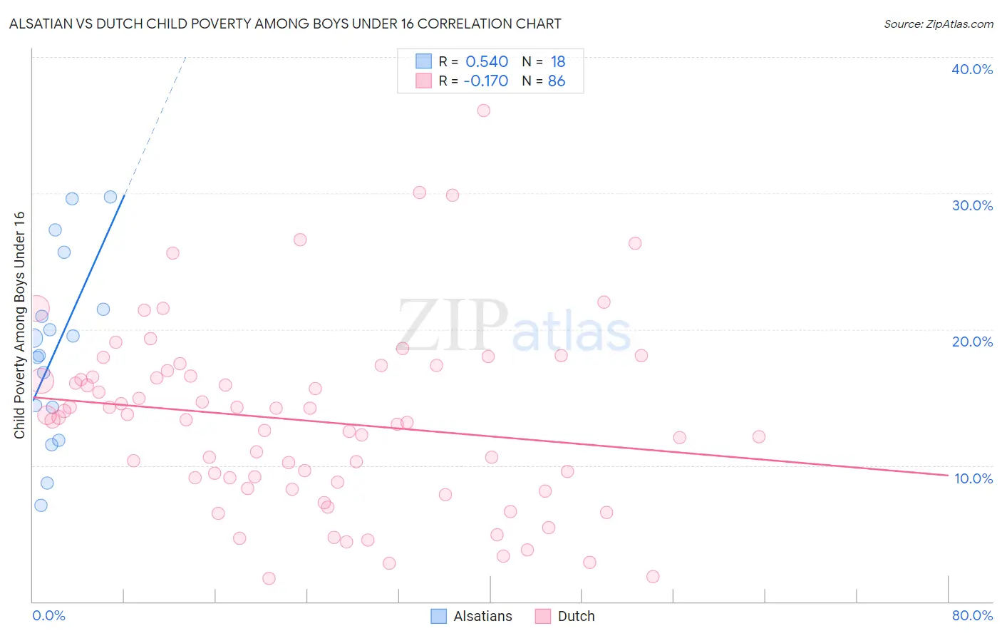 Alsatian vs Dutch Child Poverty Among Boys Under 16