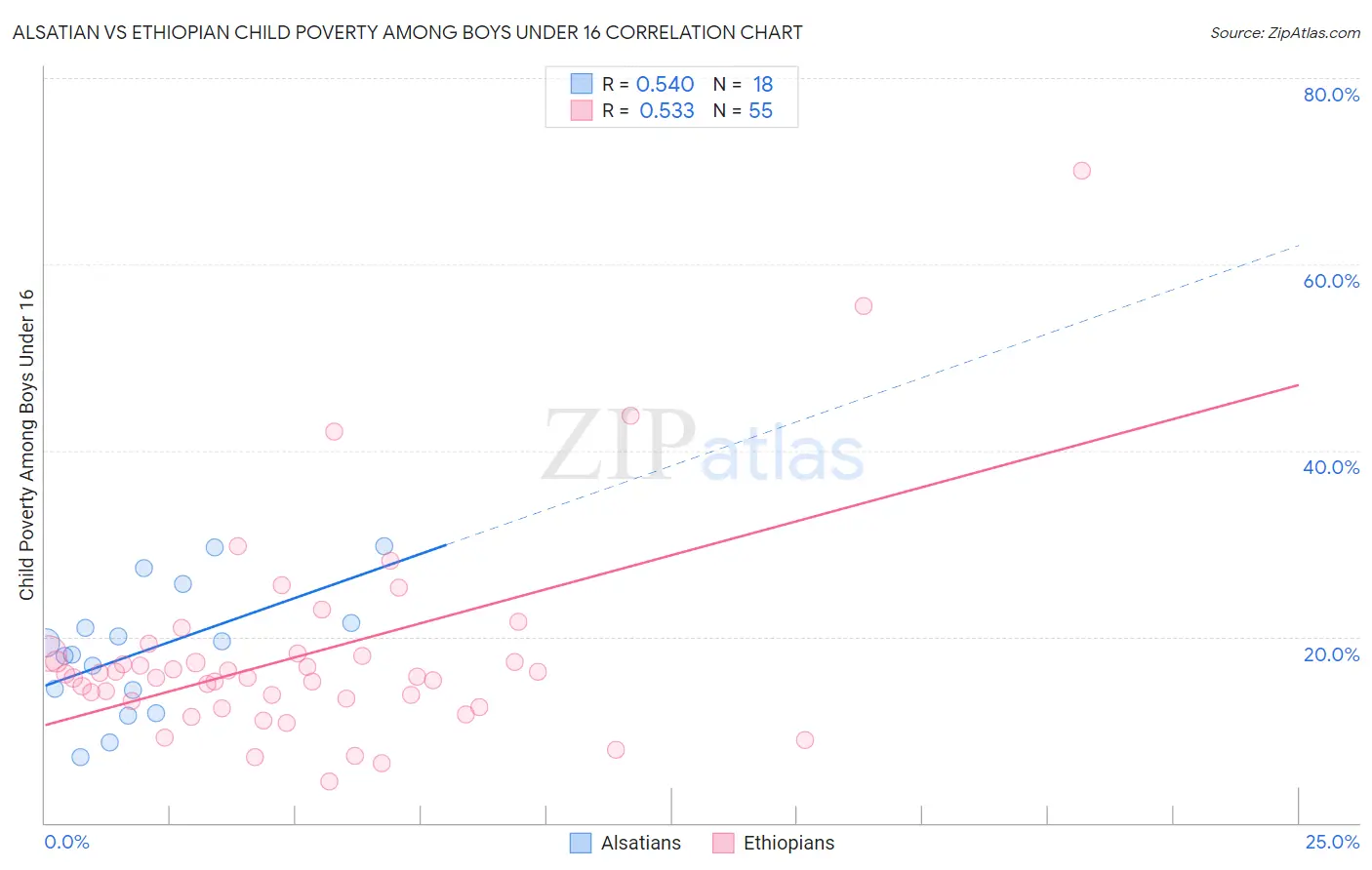 Alsatian vs Ethiopian Child Poverty Among Boys Under 16