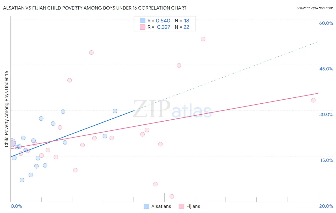 Alsatian vs Fijian Child Poverty Among Boys Under 16