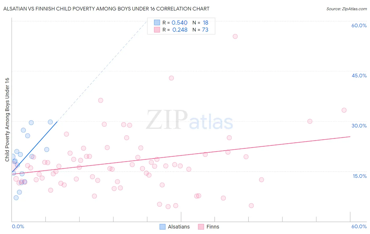 Alsatian vs Finnish Child Poverty Among Boys Under 16