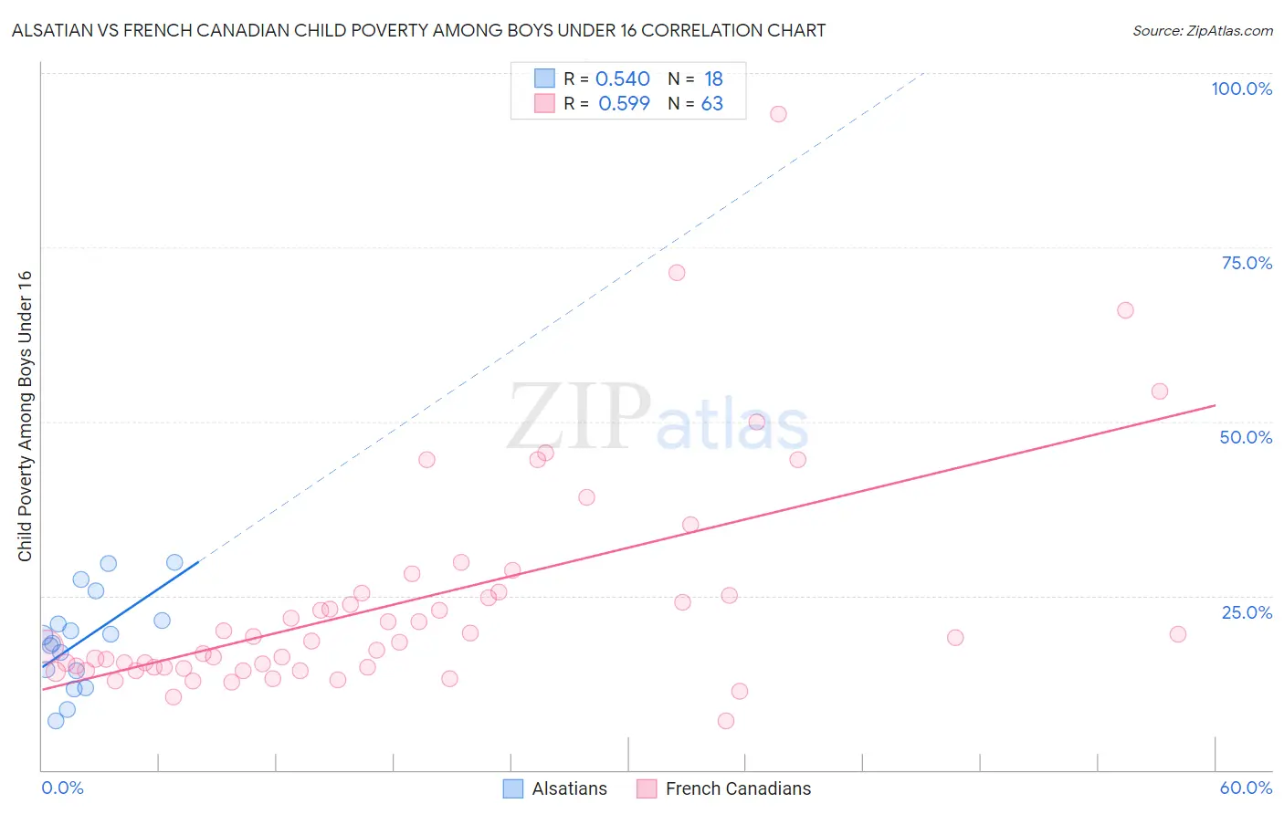 Alsatian vs French Canadian Child Poverty Among Boys Under 16
