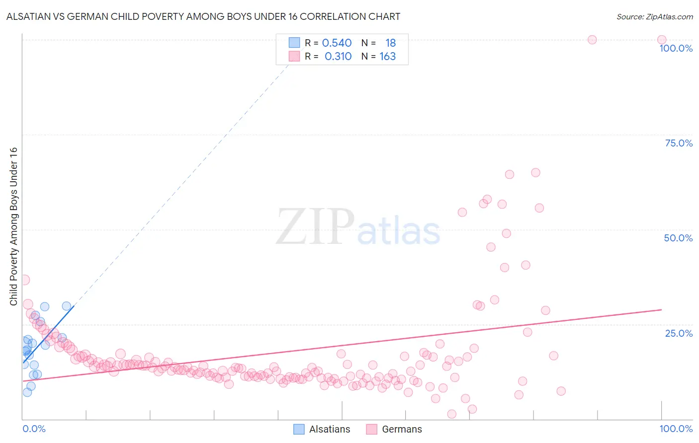 Alsatian vs German Child Poverty Among Boys Under 16