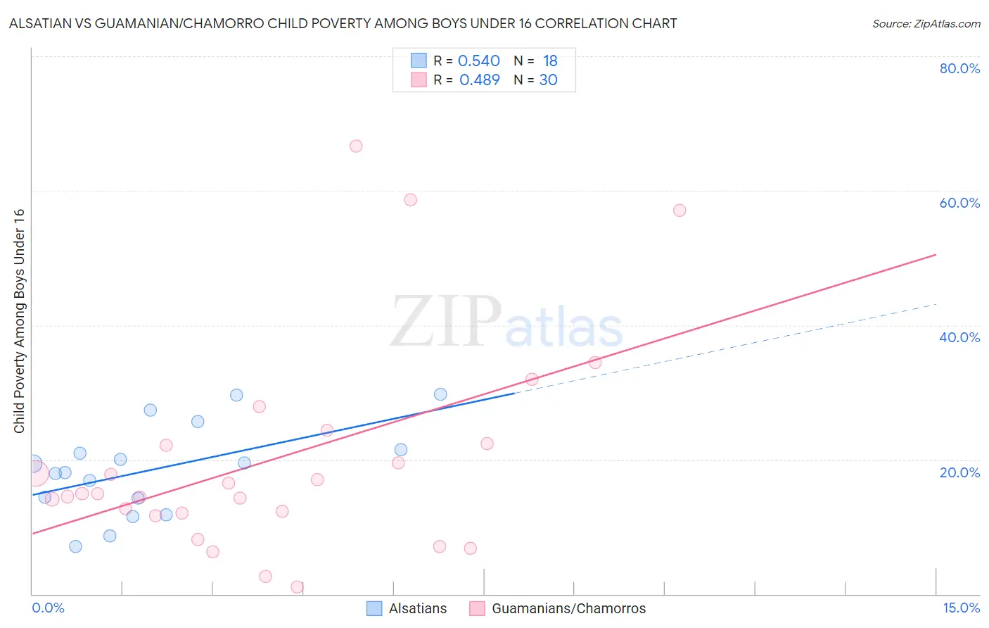 Alsatian vs Guamanian/Chamorro Child Poverty Among Boys Under 16
