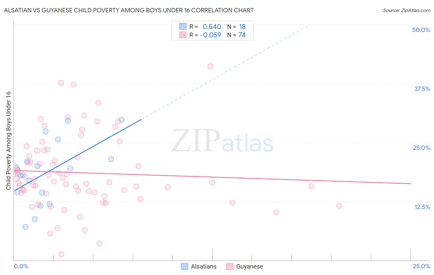 Alsatian vs Guyanese Child Poverty Among Boys Under 16