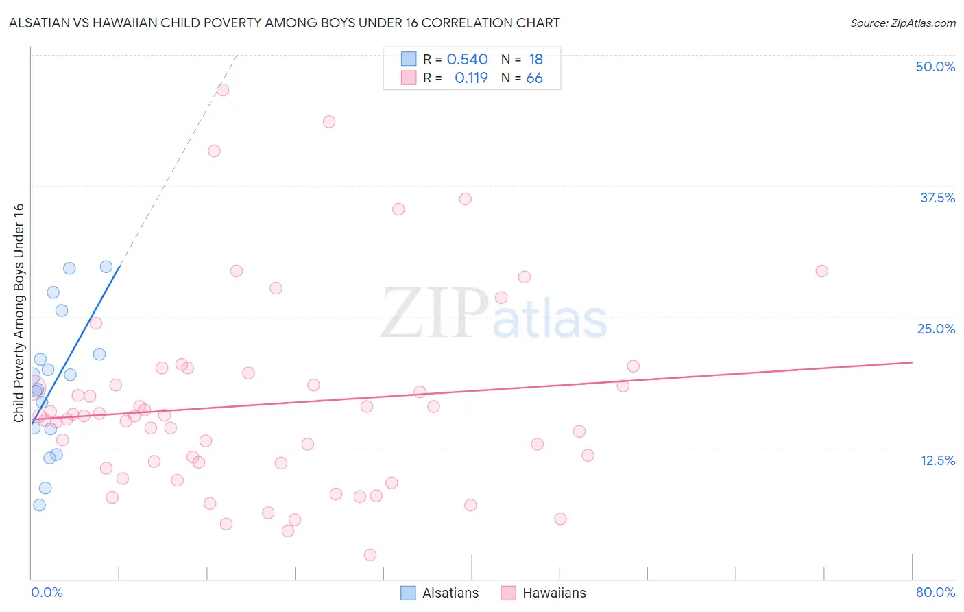 Alsatian vs Hawaiian Child Poverty Among Boys Under 16
