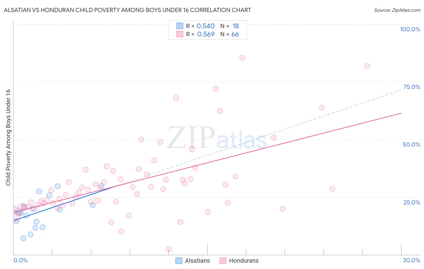 Alsatian vs Honduran Child Poverty Among Boys Under 16