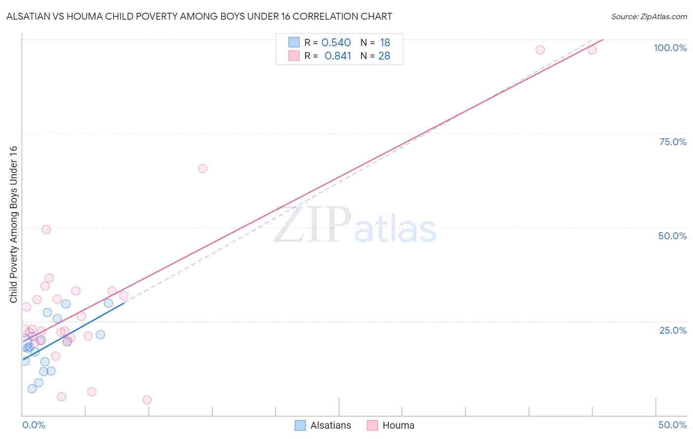 Alsatian vs Houma Child Poverty Among Boys Under 16