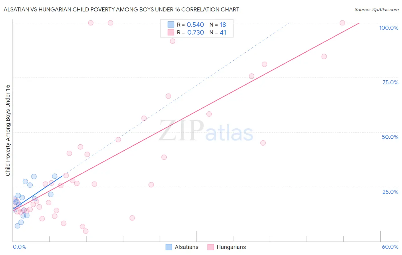 Alsatian vs Hungarian Child Poverty Among Boys Under 16