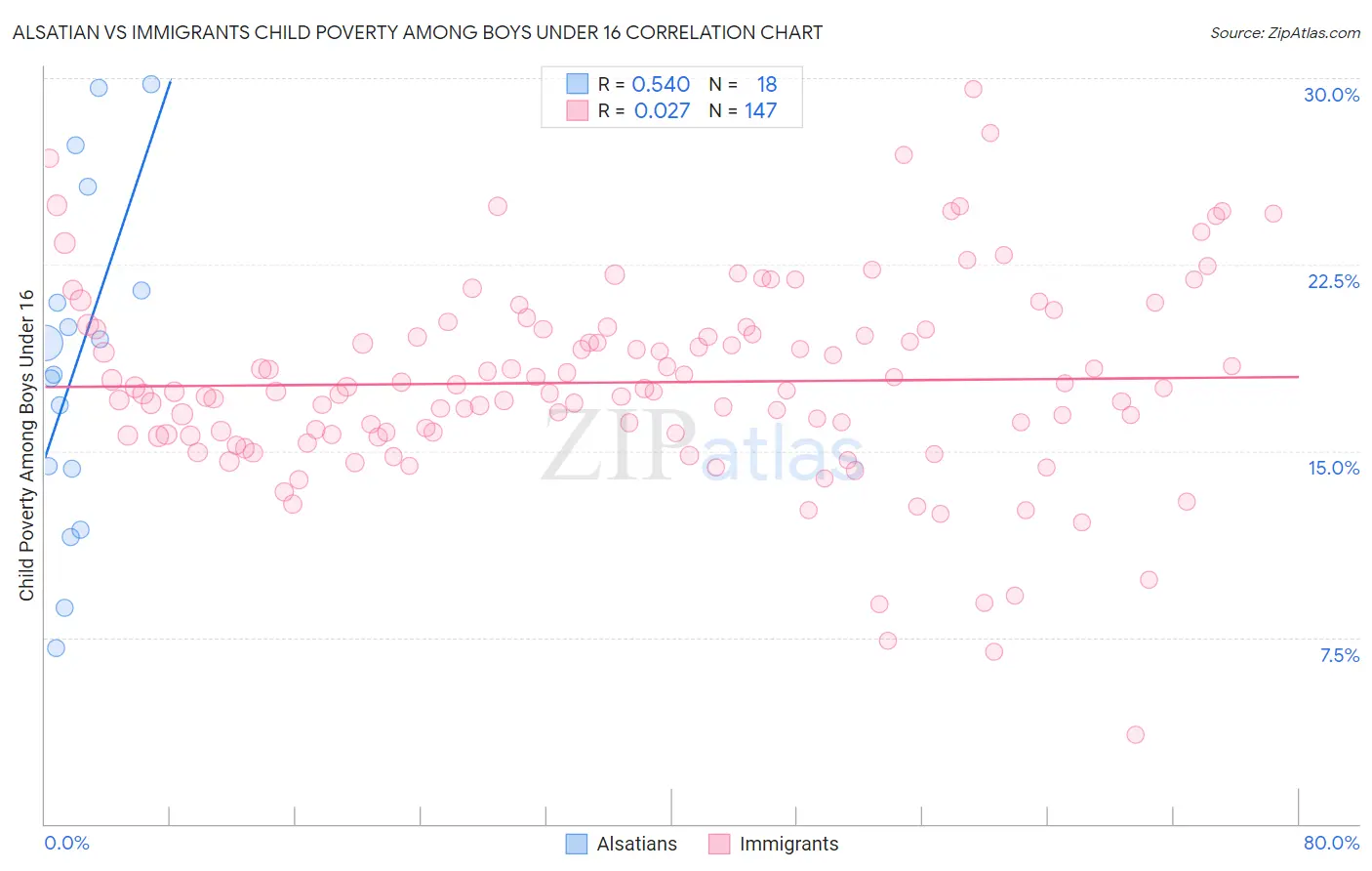 Alsatian vs Immigrants Child Poverty Among Boys Under 16