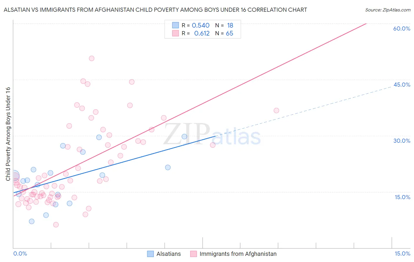 Alsatian vs Immigrants from Afghanistan Child Poverty Among Boys Under 16