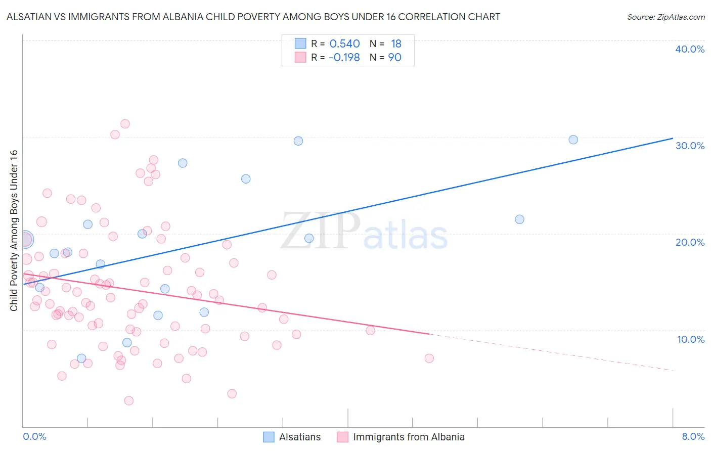 Alsatian vs Immigrants from Albania Child Poverty Among Boys Under 16