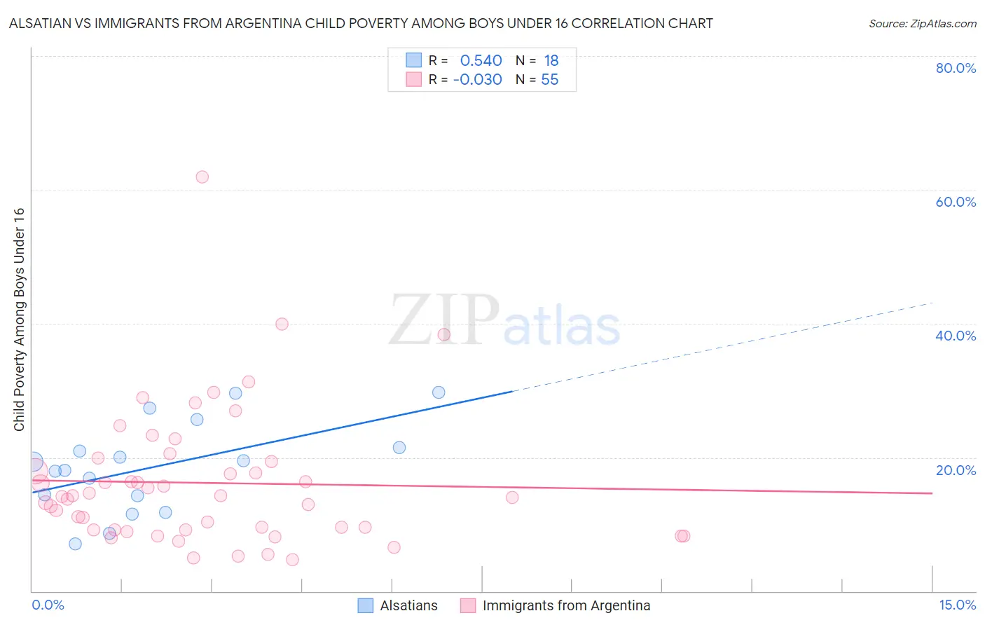 Alsatian vs Immigrants from Argentina Child Poverty Among Boys Under 16