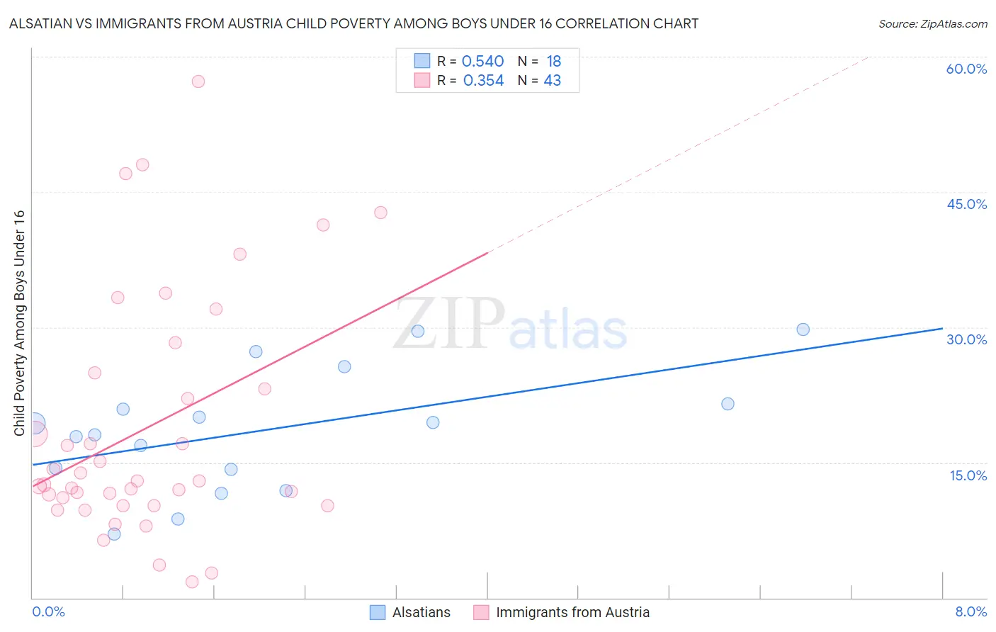 Alsatian vs Immigrants from Austria Child Poverty Among Boys Under 16